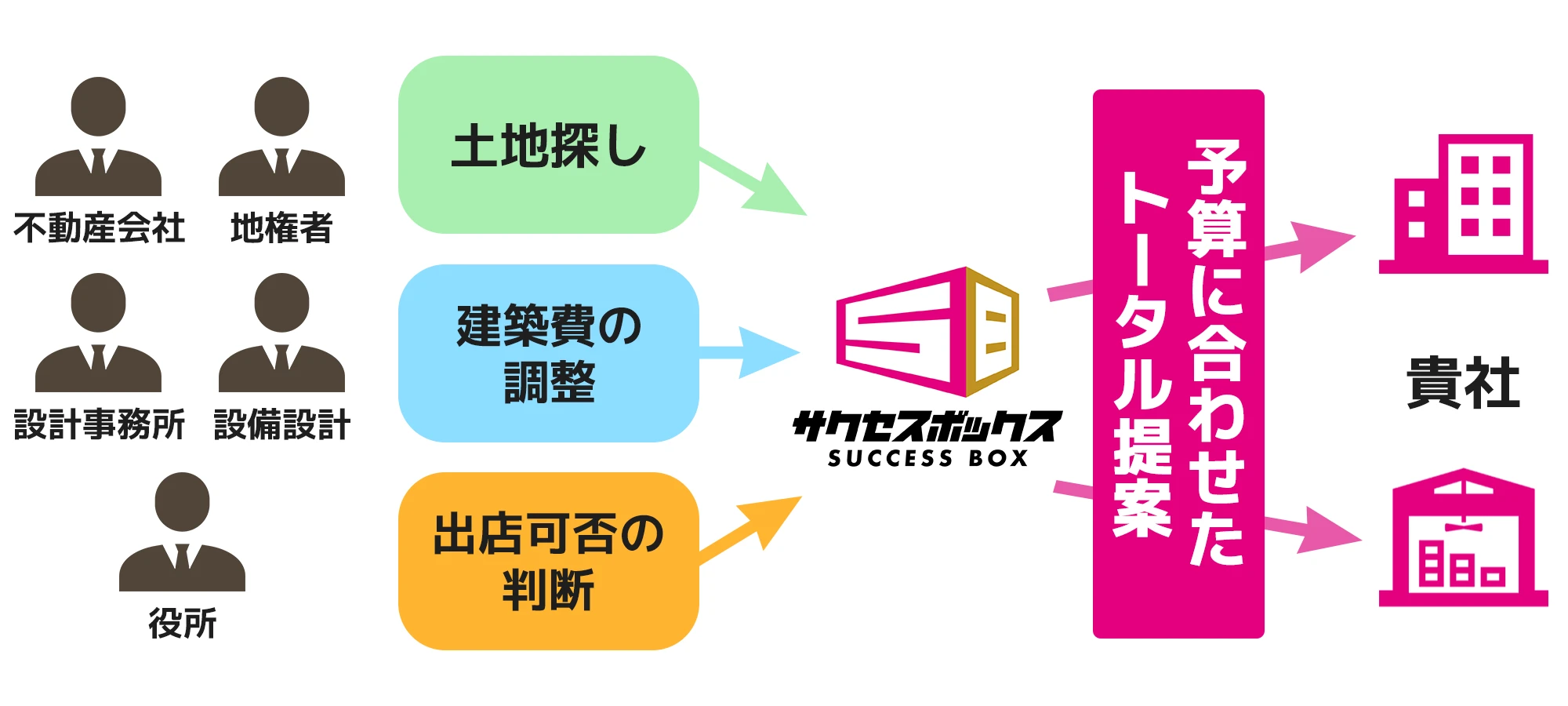 サポート内容の図