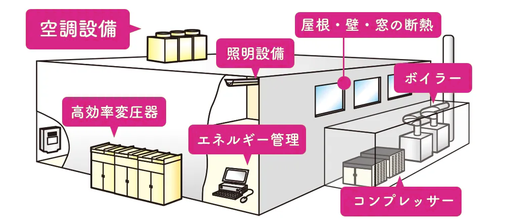工場の省エネ設備